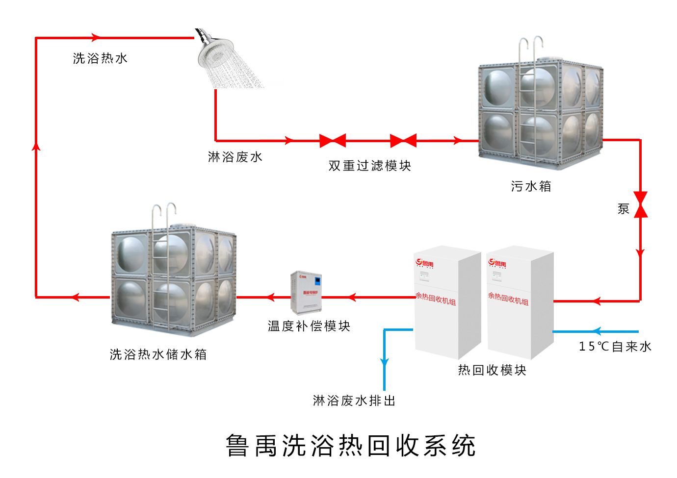 魯禹洗浴熱回收圖片
