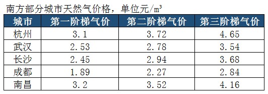 天燃?xì)獠膳瘍r格 天燃?xì)獠膳瘍r格