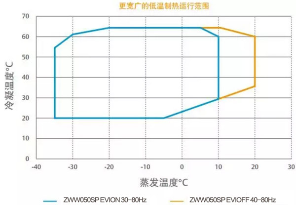 超低溫空氣源熱泵運(yùn)行范圍 超低溫空氣源熱泵運(yùn)行范圍