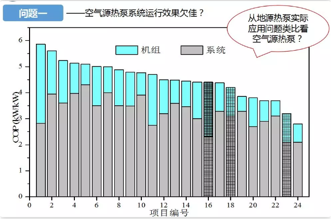 超低溫空氣源熱泵系統(tǒng)運(yùn)行效果欠佳 超低溫空氣源熱泵系統(tǒng)運(yùn)行效果欠佳