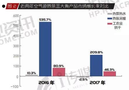 16-17年中國(guó)超低溫空氣源熱泵增長(zhǎng)對(duì)比 16-17年中國(guó)超低溫空氣源熱泵增長(zhǎng)對(duì)比