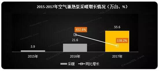՚Դòů2017w(ni)NͬL(zhng)158.2%(ni)N~ͬL(zhng)181.8%