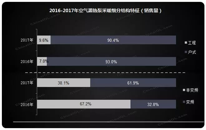 2016-2017年空氣源熱泵采暖細分結構特征 2016-2017年空氣源熱泵采暖細分結構特征