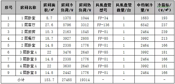 空氣能空調(diào)地暖一體機各房間的風(fēng)機盤管機組選用表 空氣能空調(diào)地暖一體機各房間的風(fēng)機盤管機組選用表