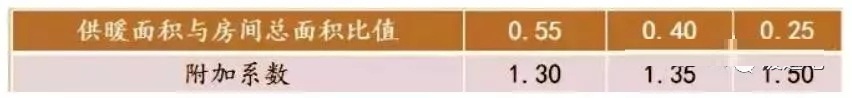 附加系數(shù)表 附加系數(shù)表